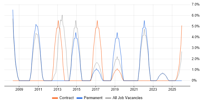 Data Warehouse job vacancy trend in Shrewsbury