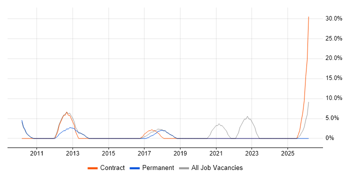 Decision-Making job vacancy trend in Shrewsbury