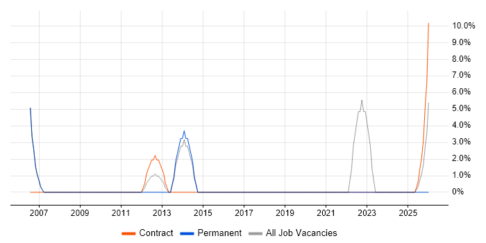 Delivery Manager job vacancy trend in Shrewsbury