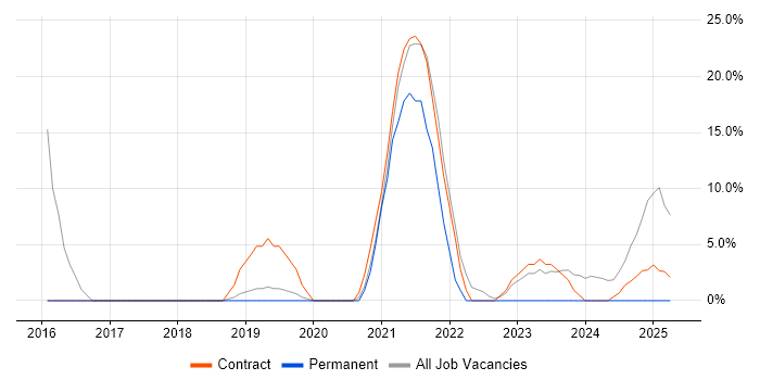 Job vacancy trend for Deployment Engineer in Shrewsbury