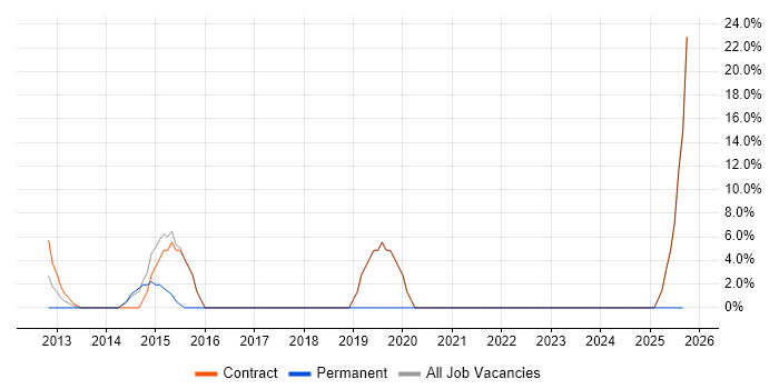 DHCP job vacancy trend in Shrewsbury