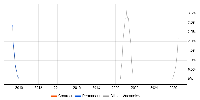 Digital Media job vacancy trend in Shrewsbury