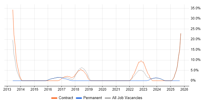 Disaster Recovery job vacancy trend in Shrewsbury