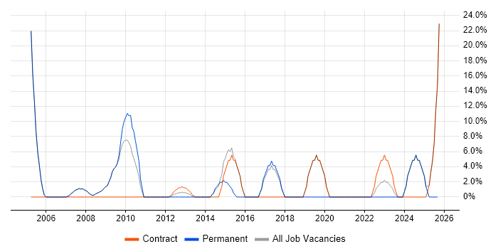 DNS job vacancy trend in Shrewsbury