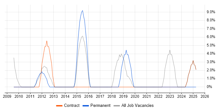 Job vacancy trend for Documentation Skills in Shrewsbury