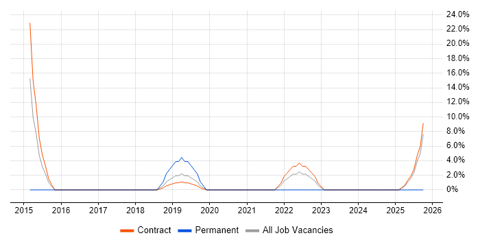 Electronic Patient Records job vacancy trend in Shrewsbury