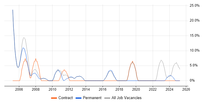 Job vacancy trend for Firewall in Shrewsbury