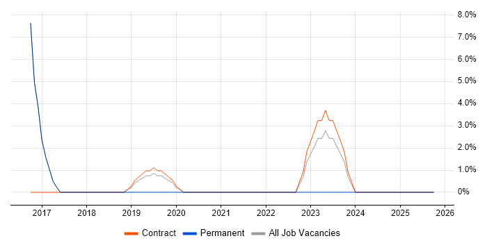 Fortinet job vacancy trend in Shrewsbury