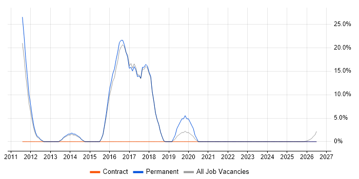Google job vacancy trend in Shrewsbury