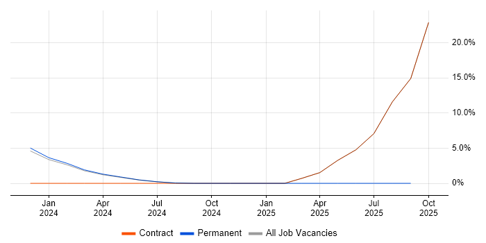 High Availability job vacancy trend in Shrewsbury