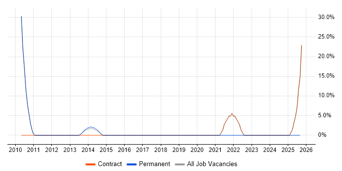 Hyper-V job vacancy trend in Shrewsbury
