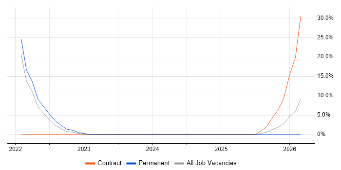 Information Governance job vacancy trend in Shrewsbury