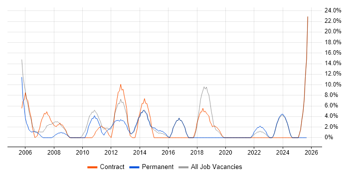 ITIL job vacancy trend in Shrewsbury