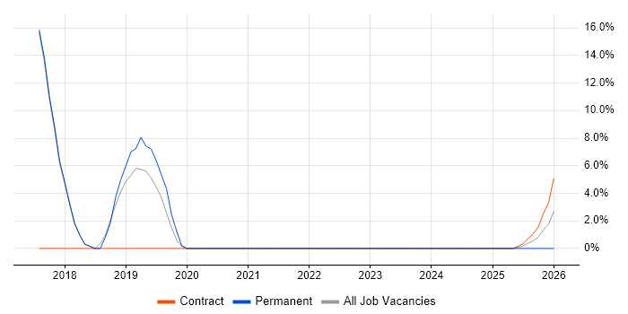 JIRA job vacancy trend in Shrewsbury