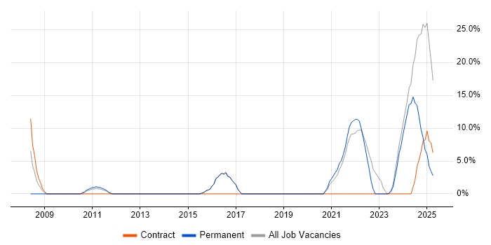 Job vacancy trend for Legal in Shrewsbury