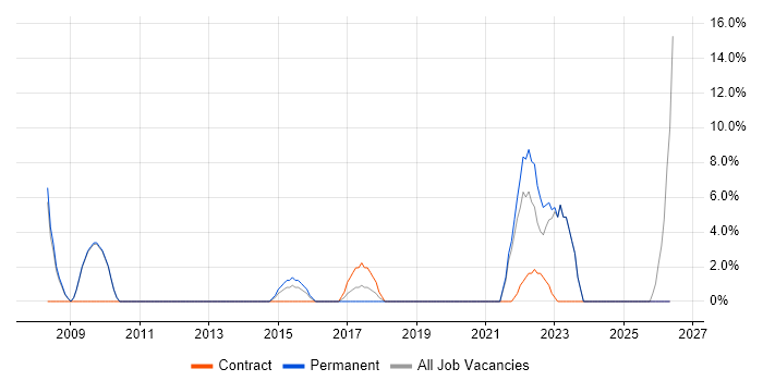 Management Information System job vacancy trend in Shrewsbury