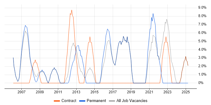 Job vacancy trend for Manufacturing in Shrewsbury