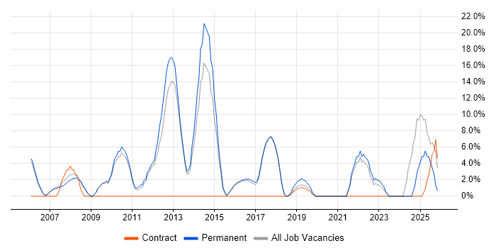 Mentoring job vacancy trend in Shrewsbury