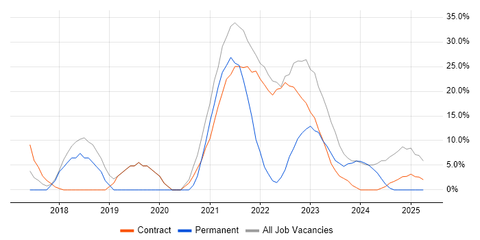 Job vacancy trend for Microsoft 365 in Shrewsbury