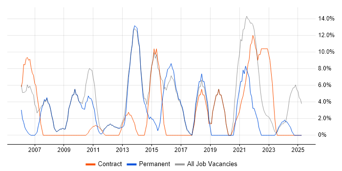 Job vacancy trend for Microsoft Exchange in Shrewsbury