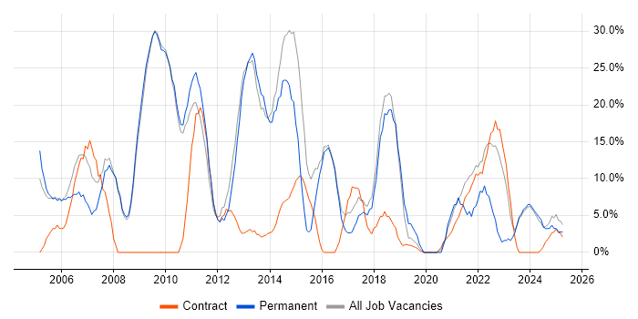 Job vacancy trend for Microsoft in Shrewsbury Job vacancy trend for Microsoft in Shrewsbury