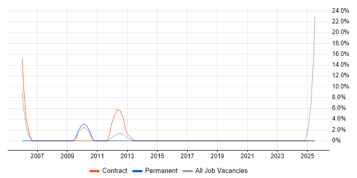 Job vacancy trend for Military in Shrewsbury