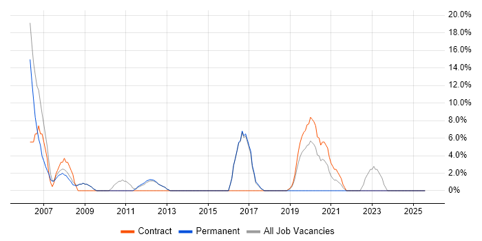Job vacancy trend for Network Engineer in Shrewsbury