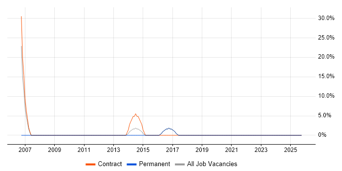Network Security job vacancy trend in Shrewsbury