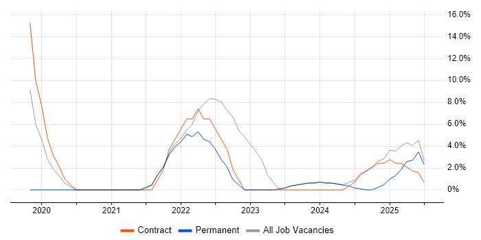 Job vacancy trend for Power BI in Shrewsbury