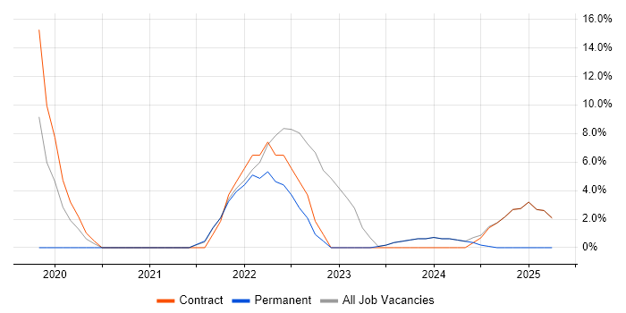 Job vacancy trend for Power Platform in Shrewsbury