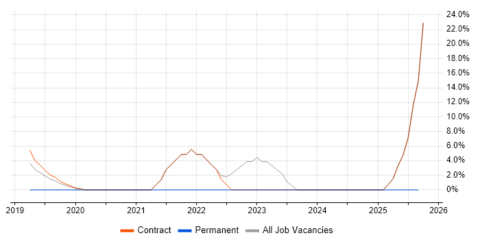 PowerShell job vacancy trend in Shrewsbury
