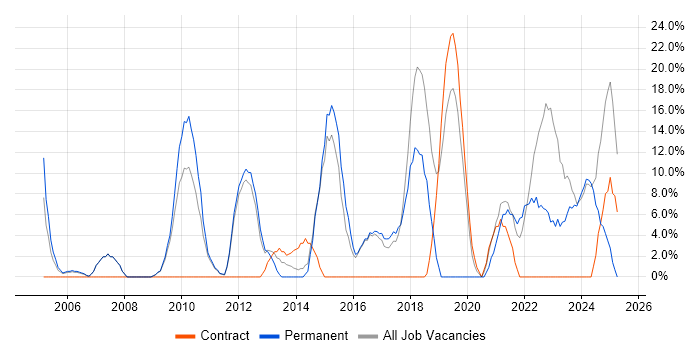 Job vacancy trend for Problem-Solving in Shrewsbury
