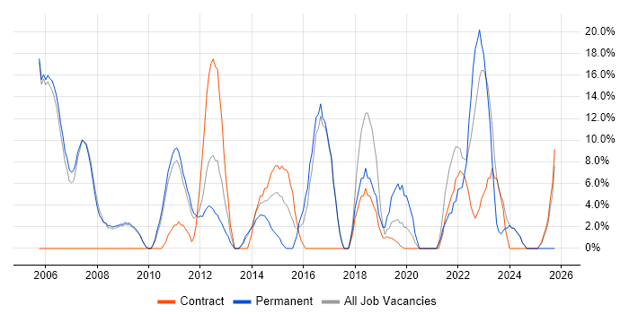 Project Management job vacancy trend in Shrewsbury