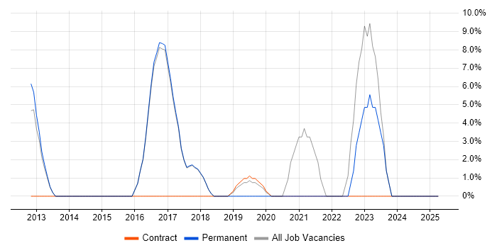 Job vacancy trend for Python in Shrewsbury Job vacancy trend for Python in Shrewsbury