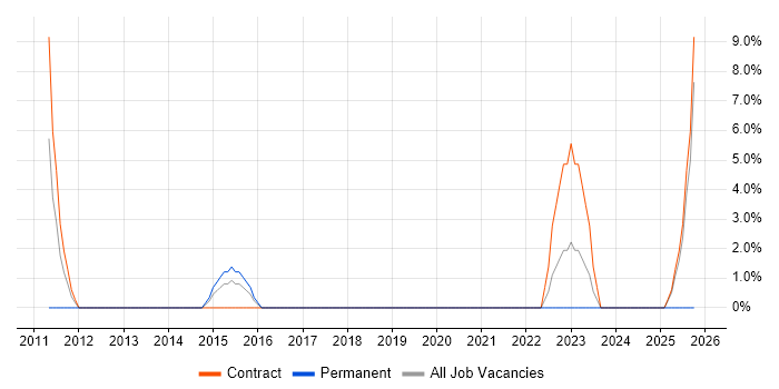 Risk Management job vacancy trend in Shrewsbury