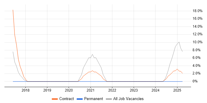 Job vacancy trend for SCCM in Shrewsbury