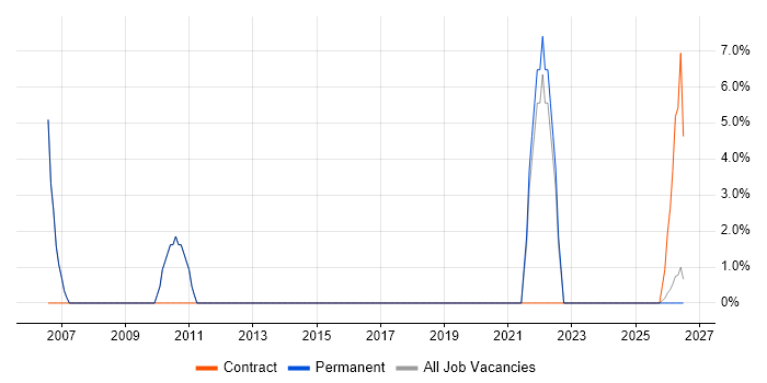 Senior Analyst job vacancy trend in Shrewsbury