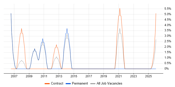 Service Manager job vacancy trend in Shrewsbury