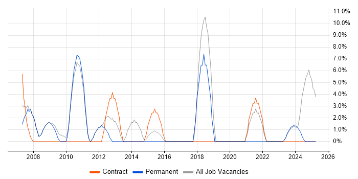 Job vacancy trend for SharePoint in Shrewsbury