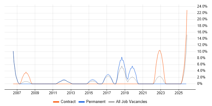 SLA job vacancy trend in Shrewsbury
