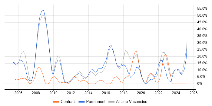 Job vacancy trend for Social Skills in Shrewsbury Job vacancy trend for Social Skills in Shrewsbury