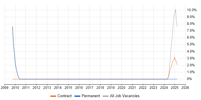 Job vacancy trend for Software Deployment in Shrewsbury