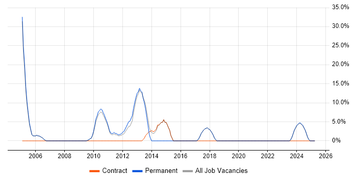 Job vacancy trend for Software Engineer in Shrewsbury