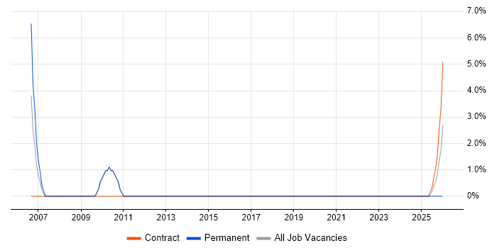 Solutions Architect job vacancy trend in Shrewsbury