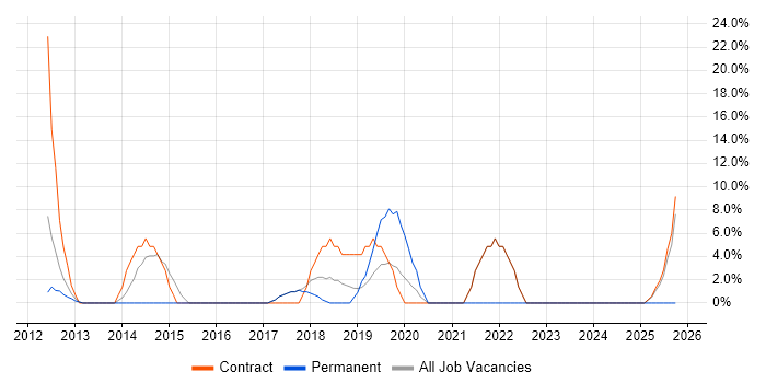 Stakeholder Management job vacancy trend in Shrewsbury