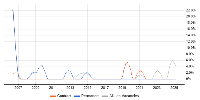 Job vacancy trend for TCP/IP in Shrewsbury