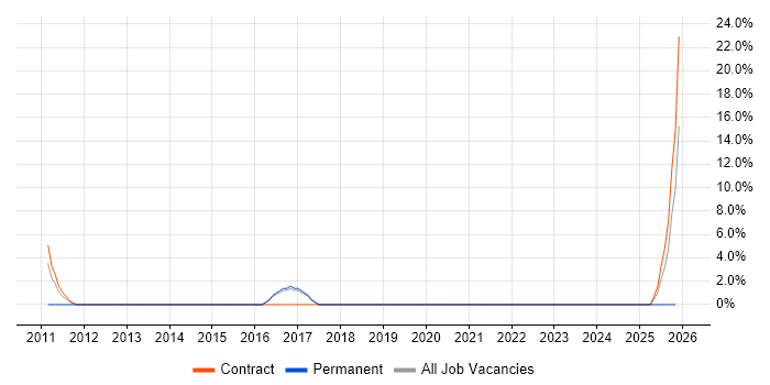 Telecoms Engineer job vacancy trend in Shrewsbury