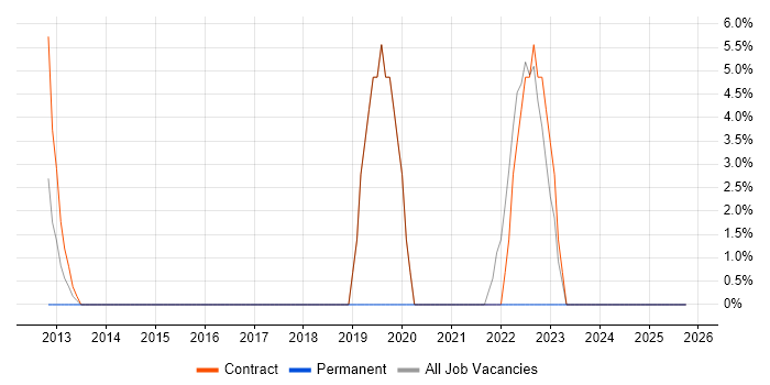 VLAN job vacancy trend in Shrewsbury