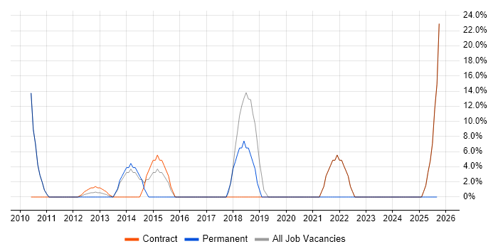 VMware Infrastructure job vacancy trend in Shrewsbury