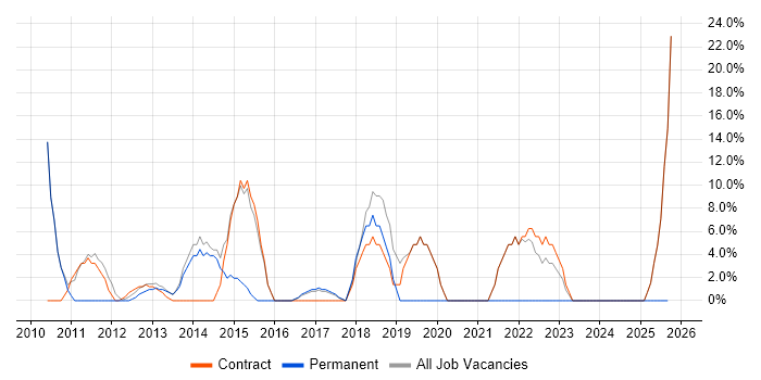 VMware job vacancy trend in Shrewsbury